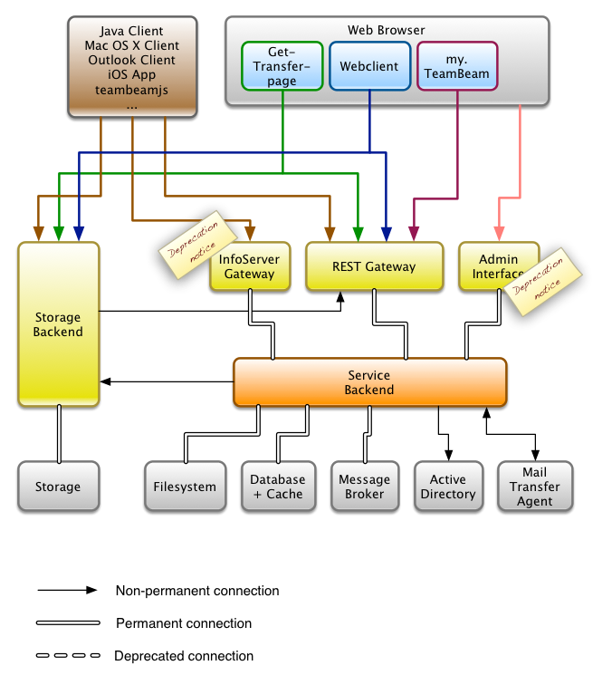 Interfaces and Components